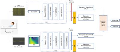 Patient-specific approach using data fusion and adversarial training for epileptic seizure prediction